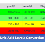 Uric Acid Level Charts