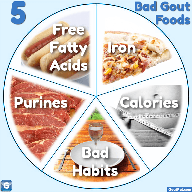 5 Bad Gout Foods photos