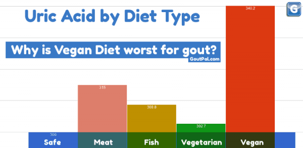 Uric Acid By Diet Type Chart Goutpal Gout Help