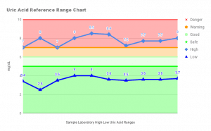 Uric Acid Reference Range Chart